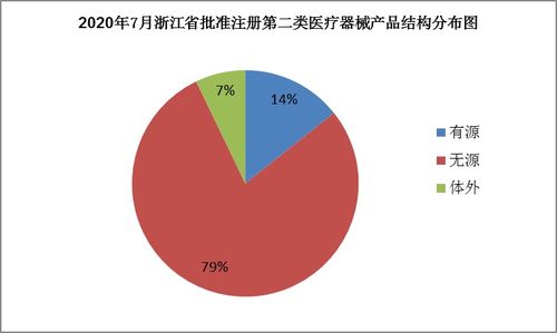 浙江藥監7月批準84個第二類醫療器械產品注冊，市場準入與銷售迎來新機遇